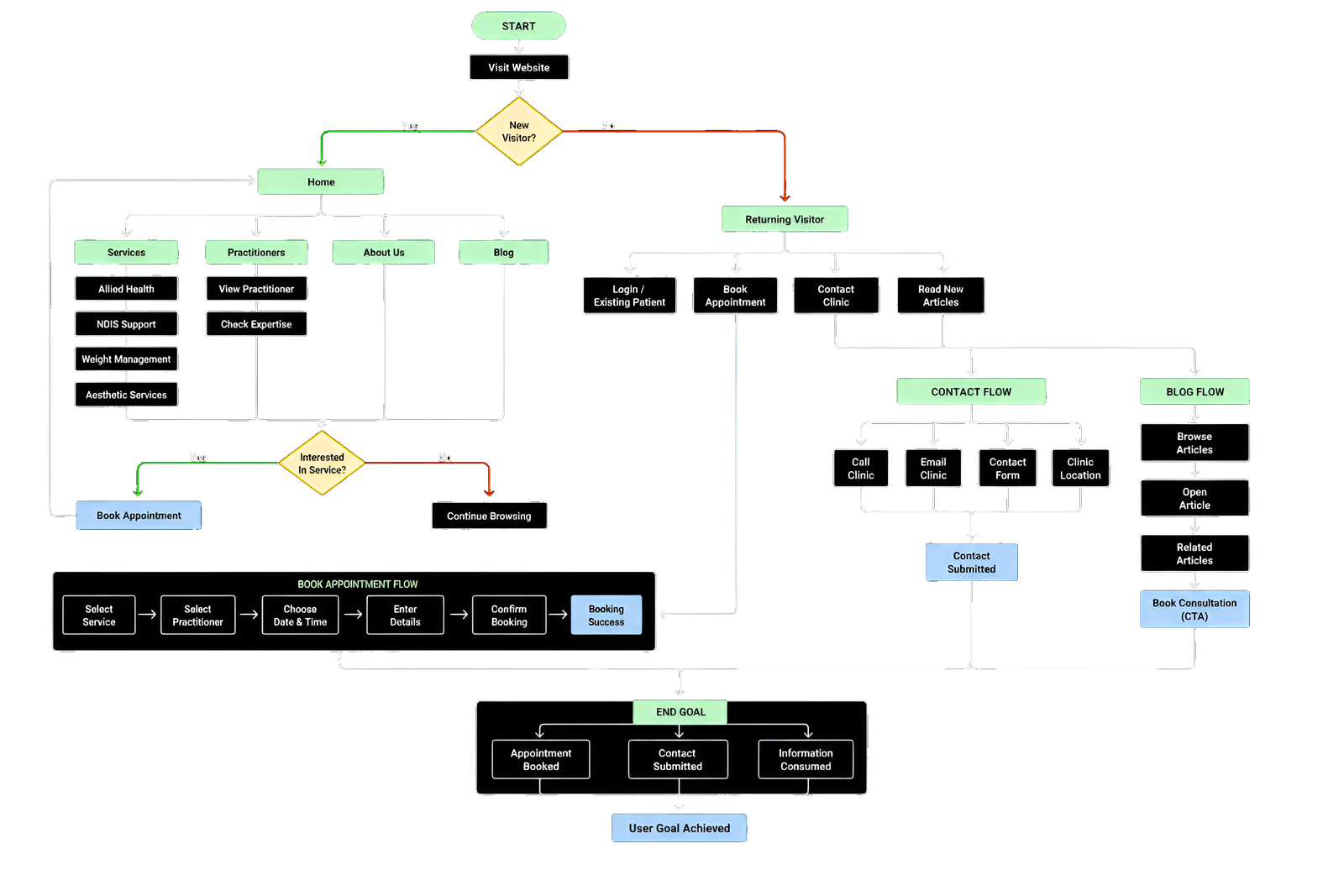 Research Flow Chart