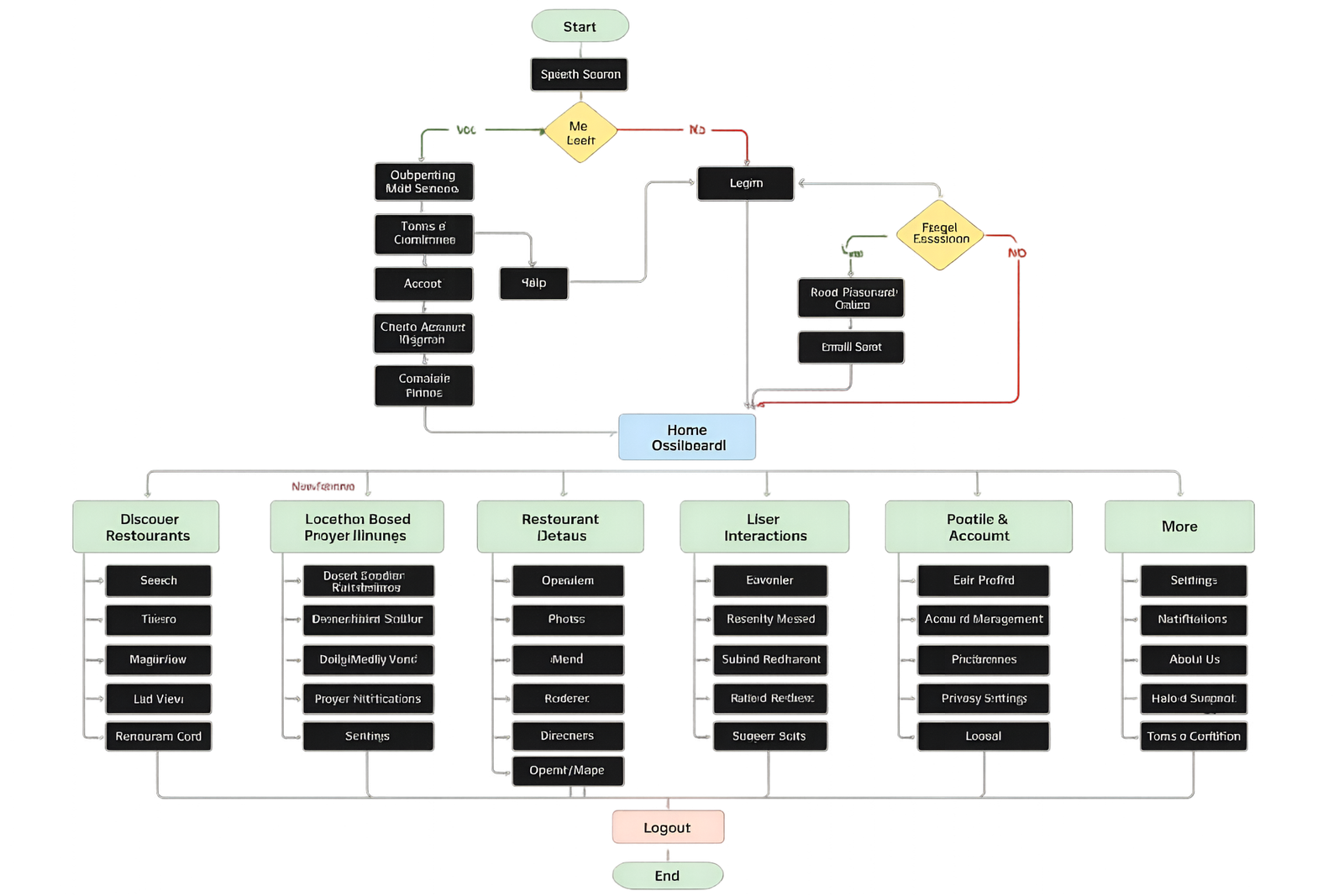 Research Flow Chart