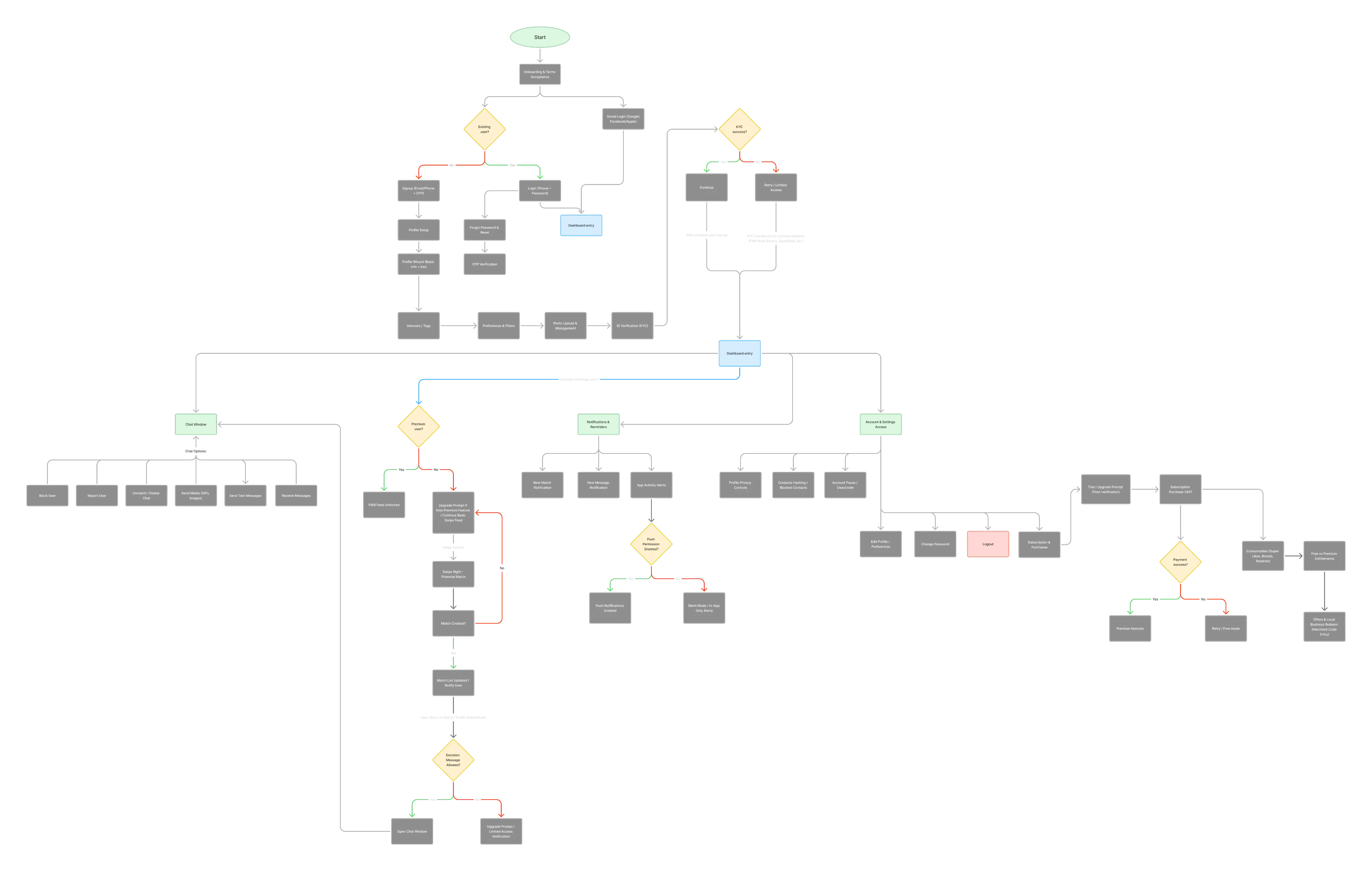 Research Flow Chart